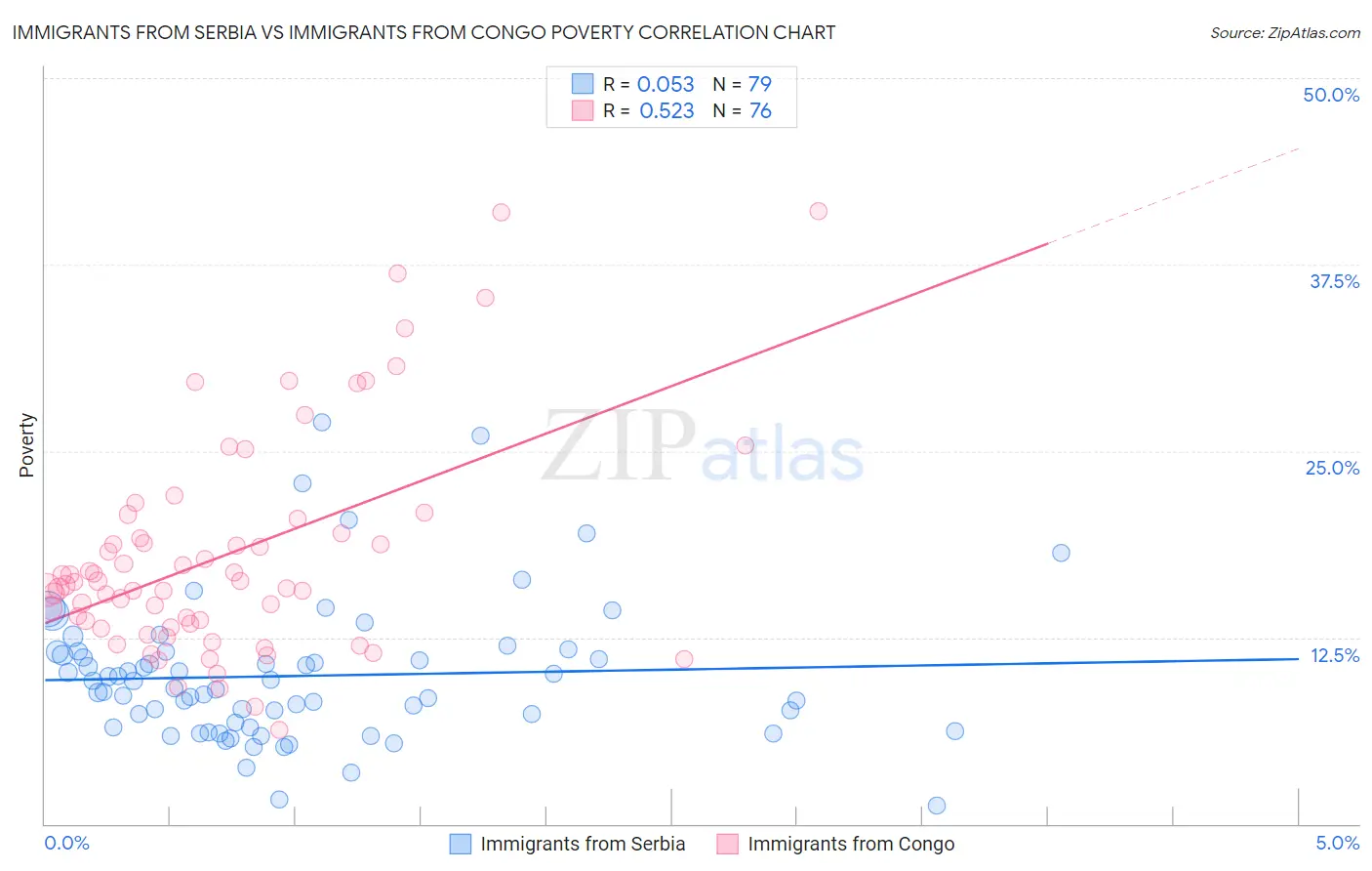 Immigrants from Serbia vs Immigrants from Congo Poverty