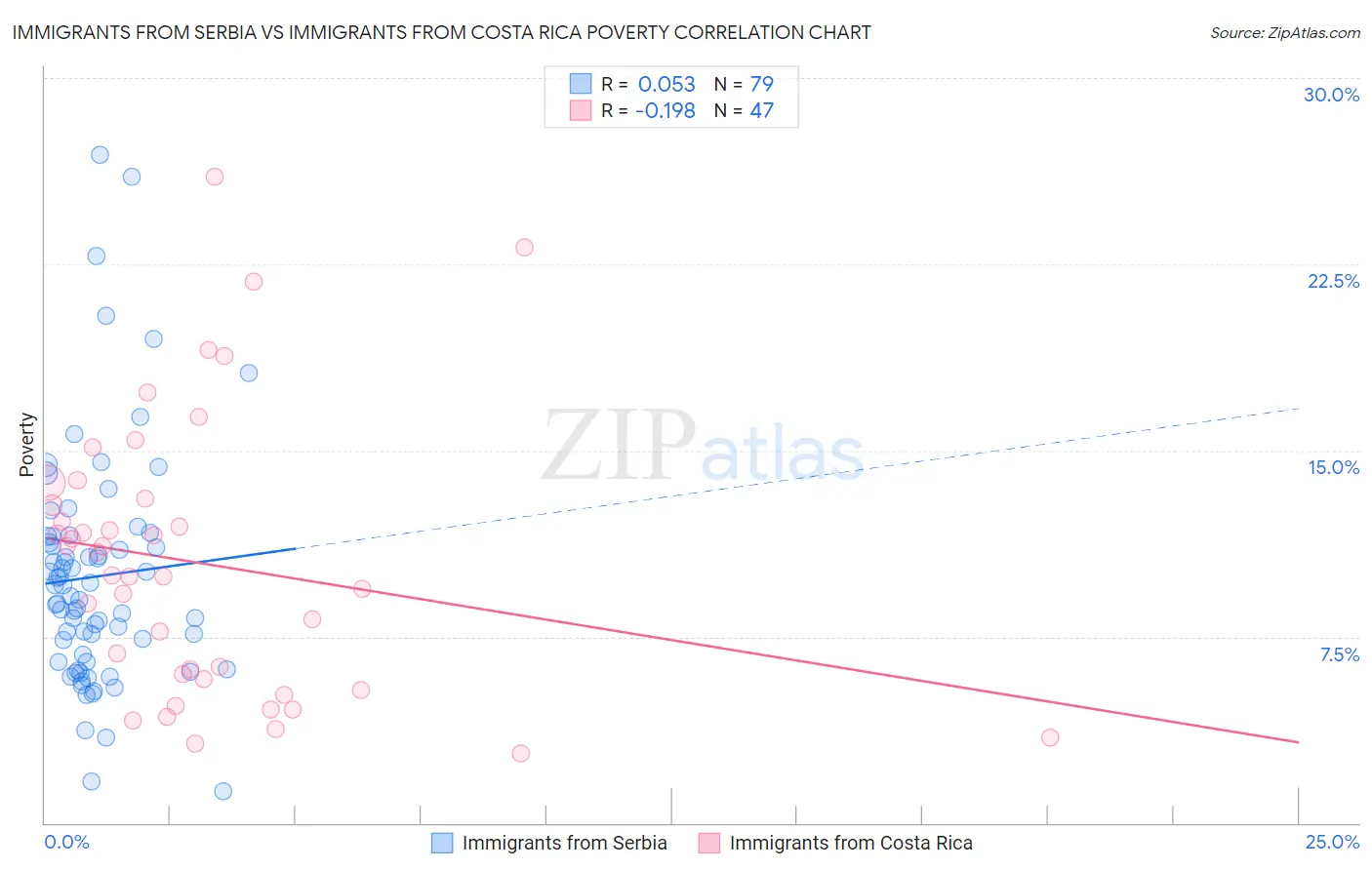 Immigrants from Serbia vs Immigrants from Costa Rica Poverty