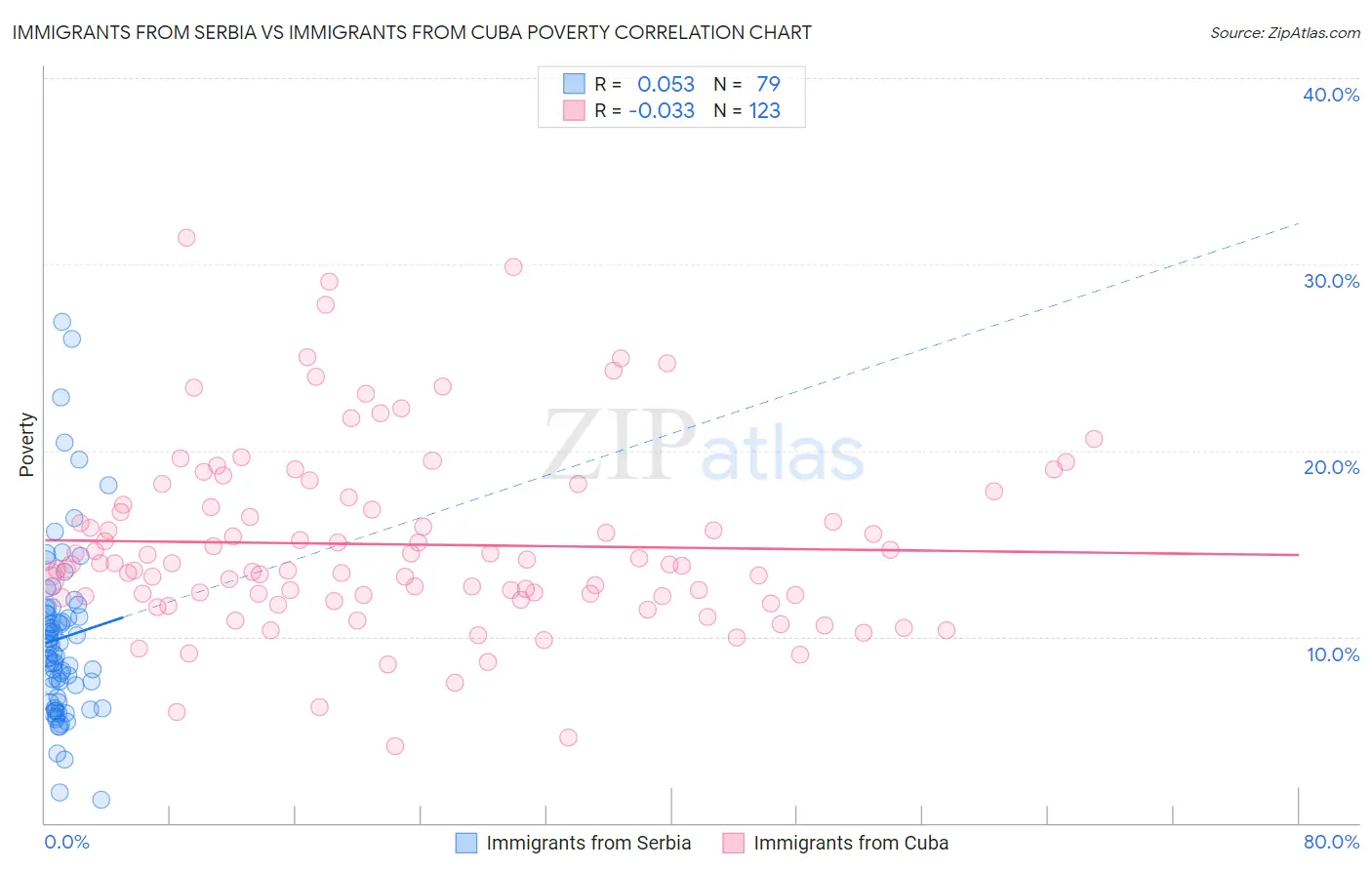 Immigrants from Serbia vs Immigrants from Cuba Poverty
