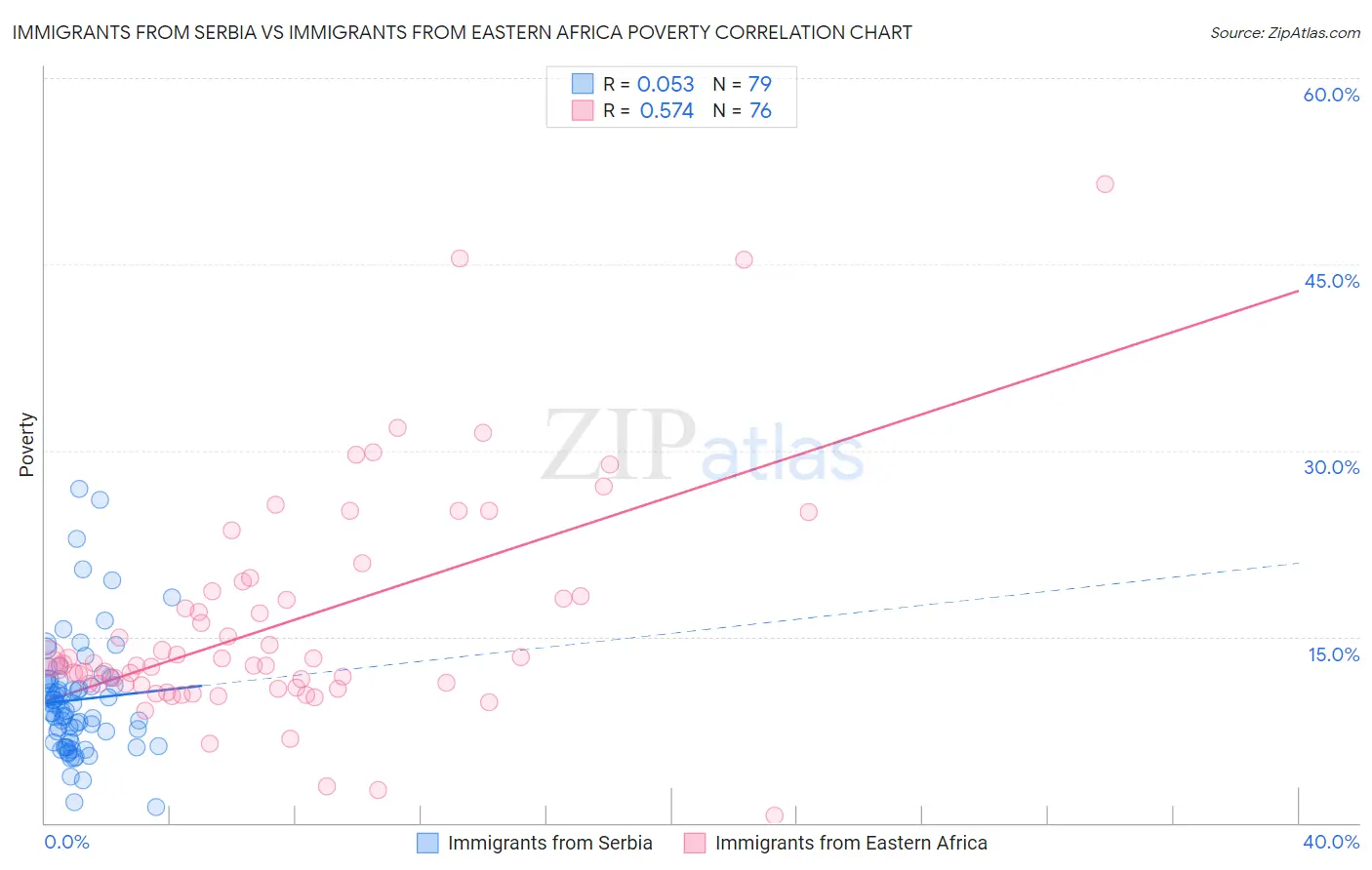 Immigrants from Serbia vs Immigrants from Eastern Africa Poverty