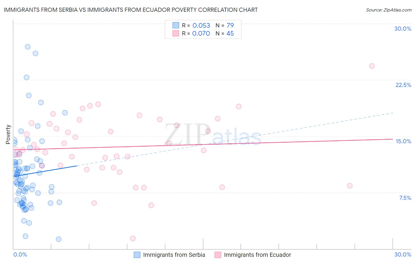 Immigrants from Serbia vs Immigrants from Ecuador Poverty