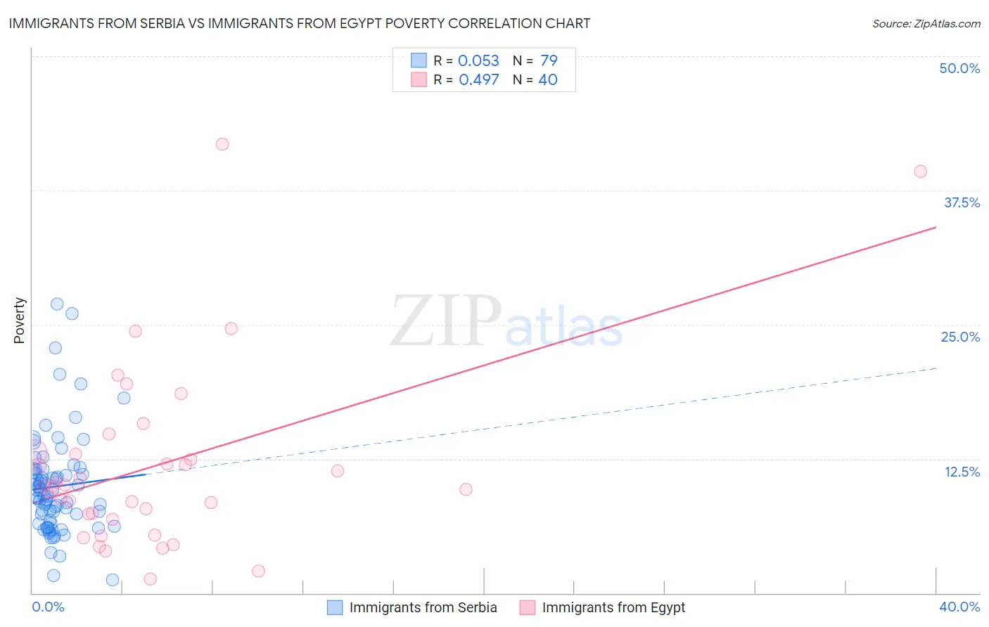 Immigrants from Serbia vs Immigrants from Egypt Poverty