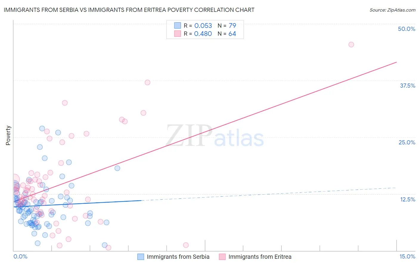 Immigrants from Serbia vs Immigrants from Eritrea Poverty