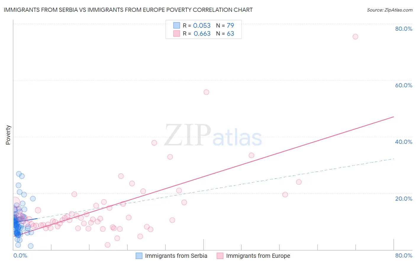 Immigrants from Serbia vs Immigrants from Europe Poverty