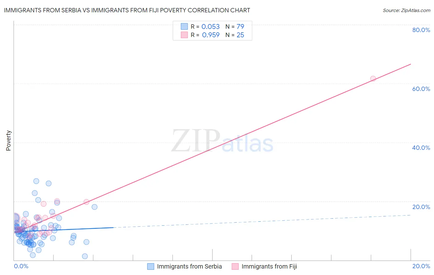 Immigrants from Serbia vs Immigrants from Fiji Poverty