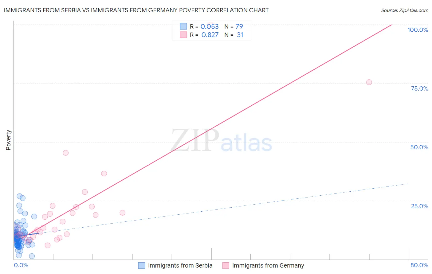 Immigrants from Serbia vs Immigrants from Germany Poverty