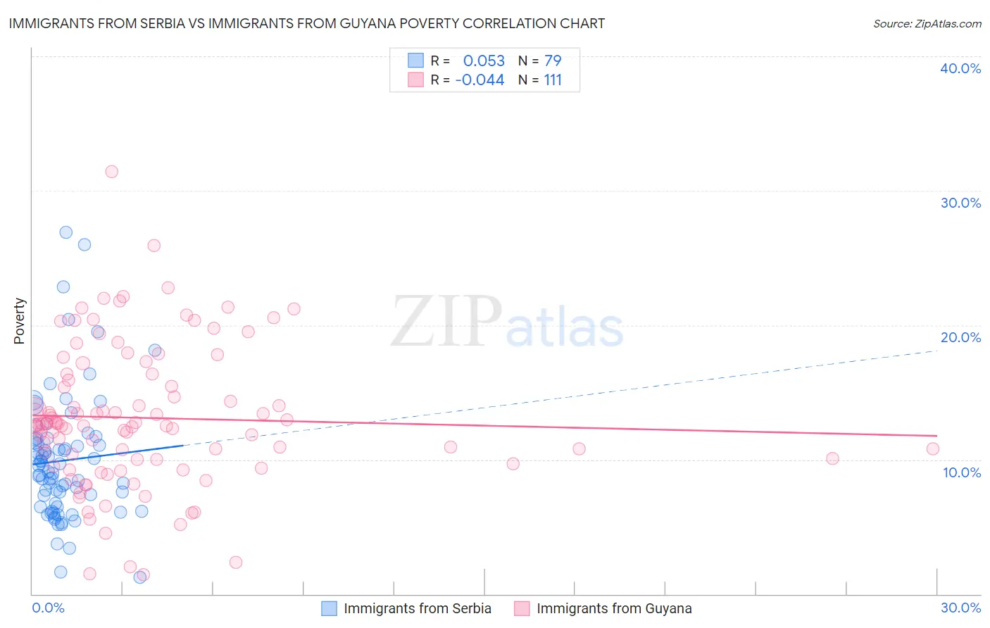 Immigrants from Serbia vs Immigrants from Guyana Poverty