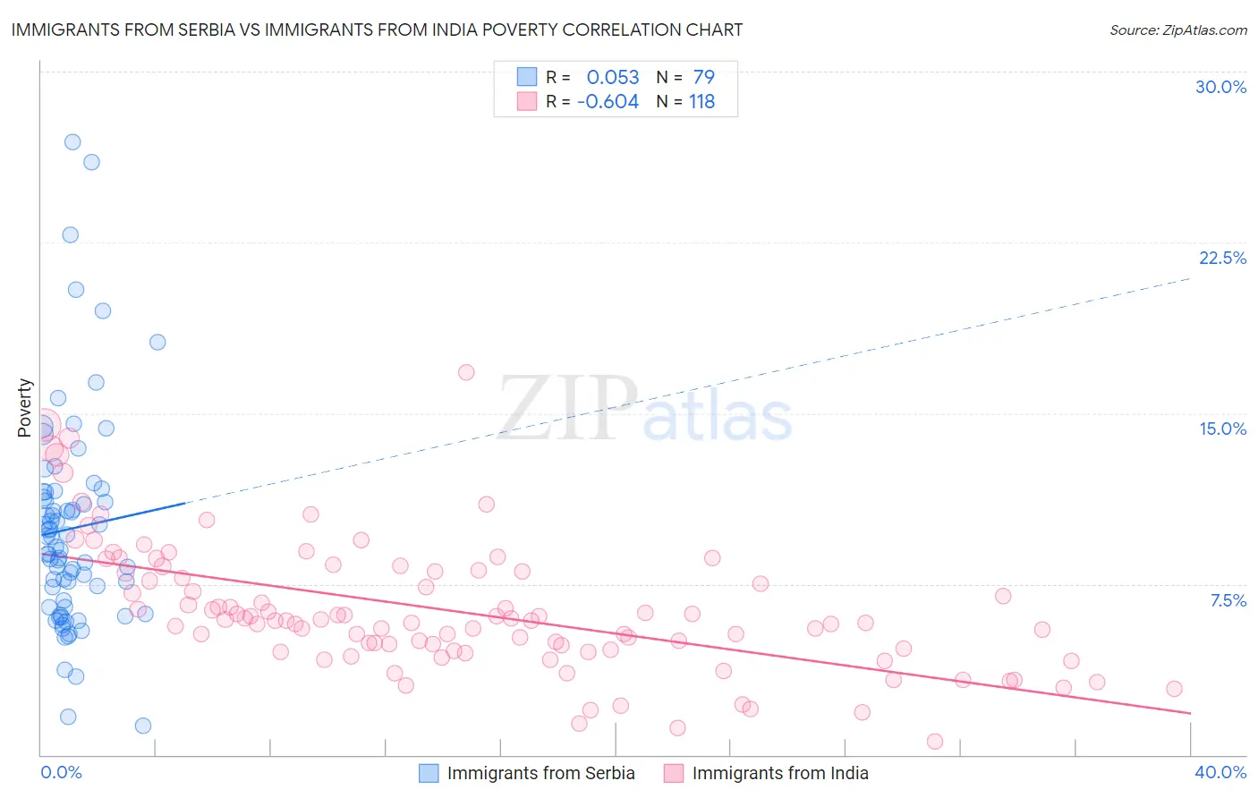 Immigrants from Serbia vs Immigrants from India Poverty