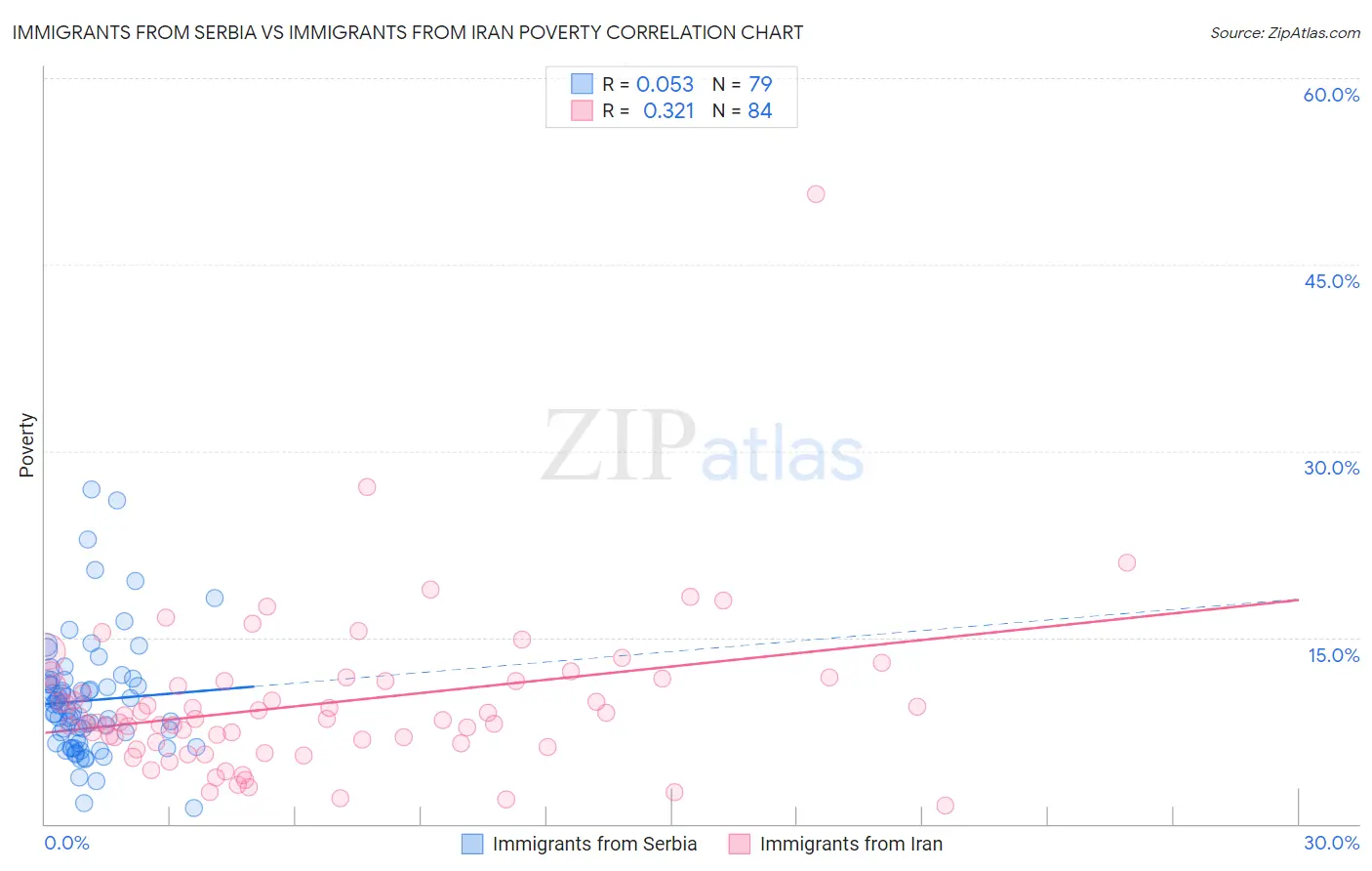 Immigrants from Serbia vs Immigrants from Iran Poverty