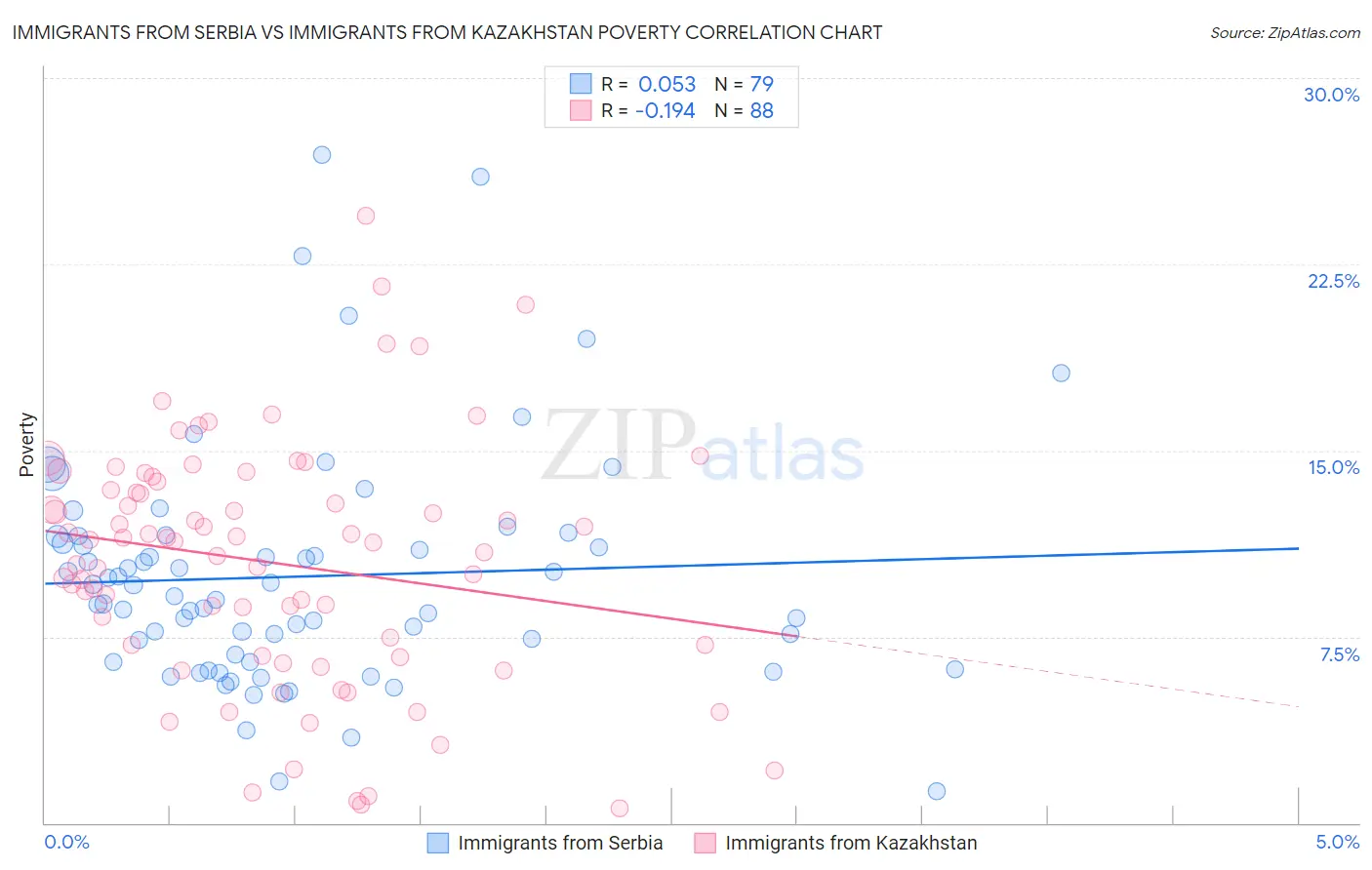 Immigrants from Serbia vs Immigrants from Kazakhstan Poverty