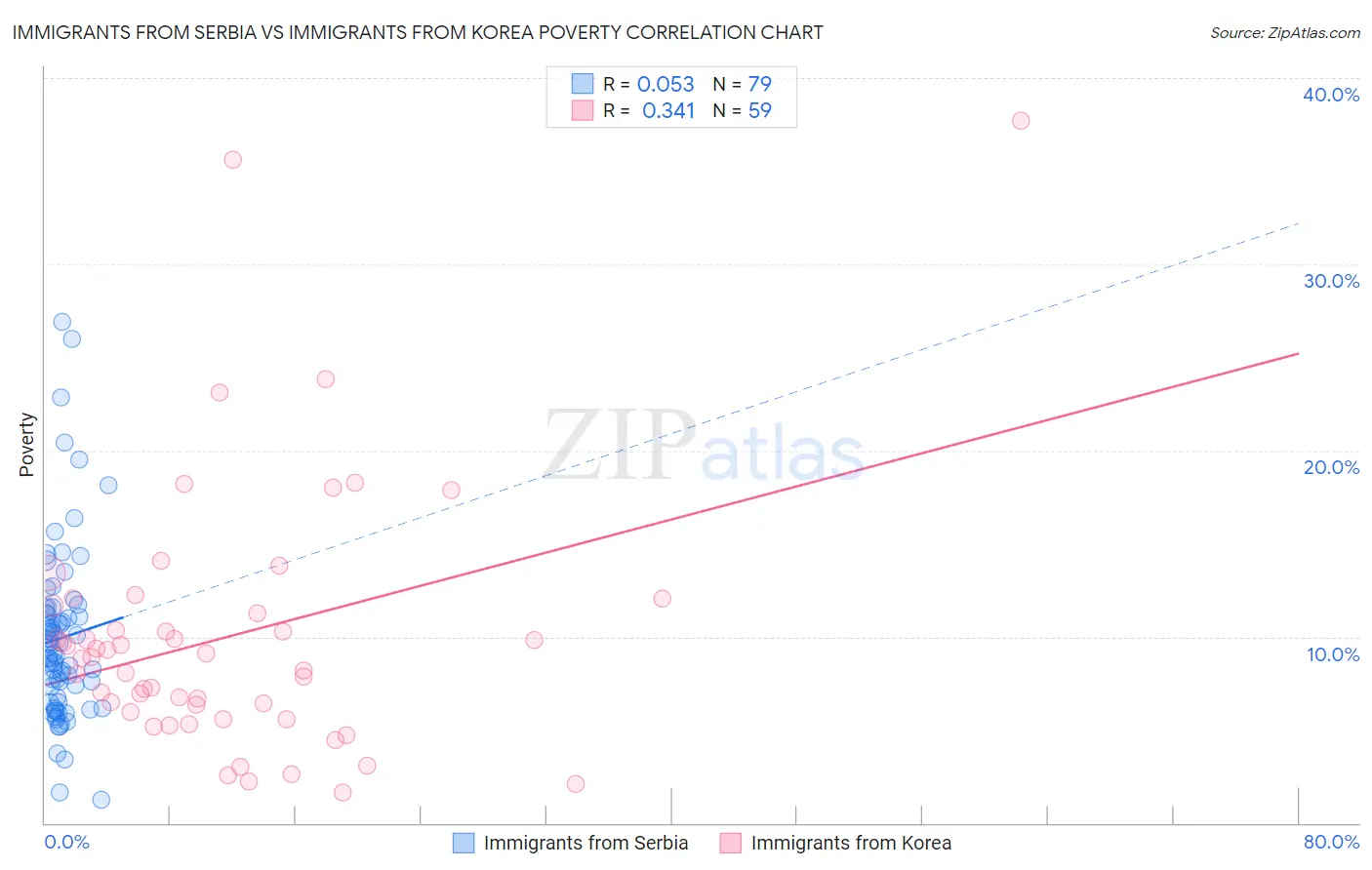 Immigrants from Serbia vs Immigrants from Korea Poverty