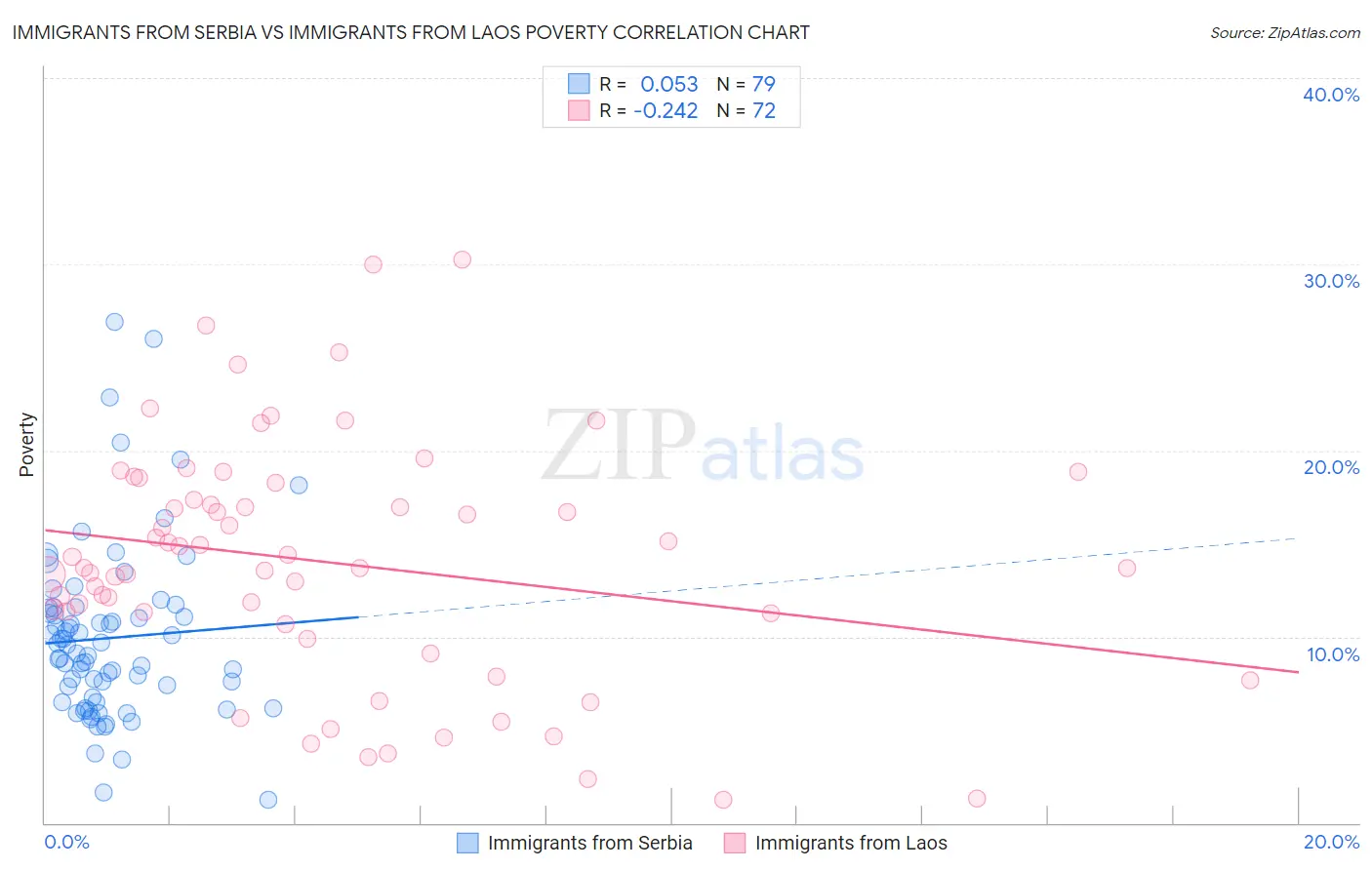 Immigrants from Serbia vs Immigrants from Laos Poverty
