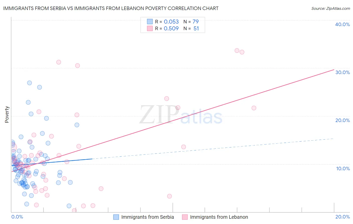 Immigrants from Serbia vs Immigrants from Lebanon Poverty