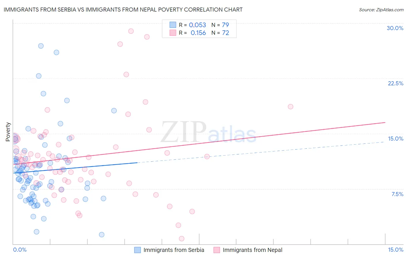 Immigrants from Serbia vs Immigrants from Nepal Poverty