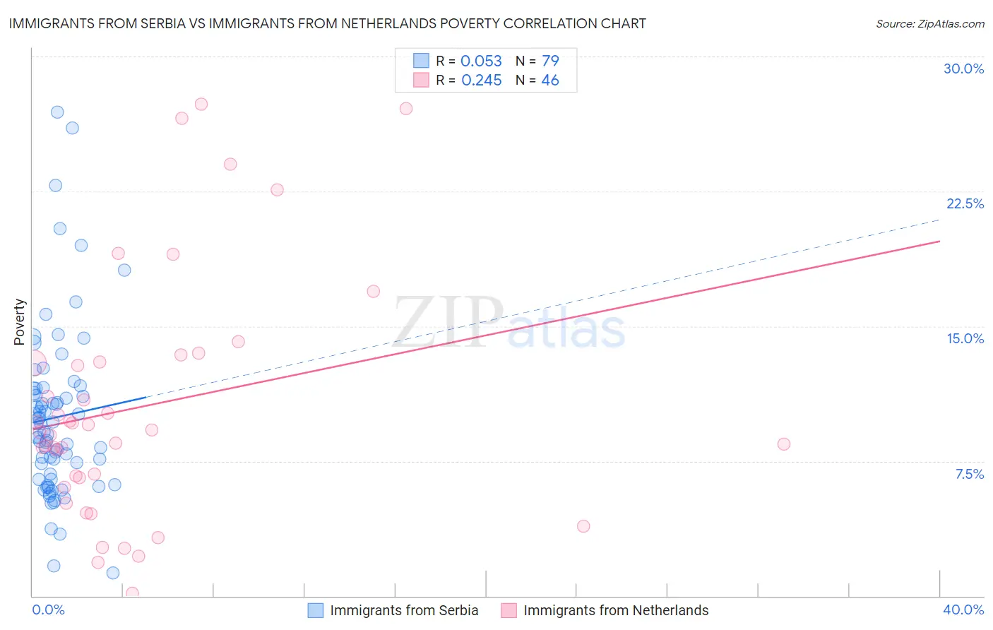 Immigrants from Serbia vs Immigrants from Netherlands Poverty