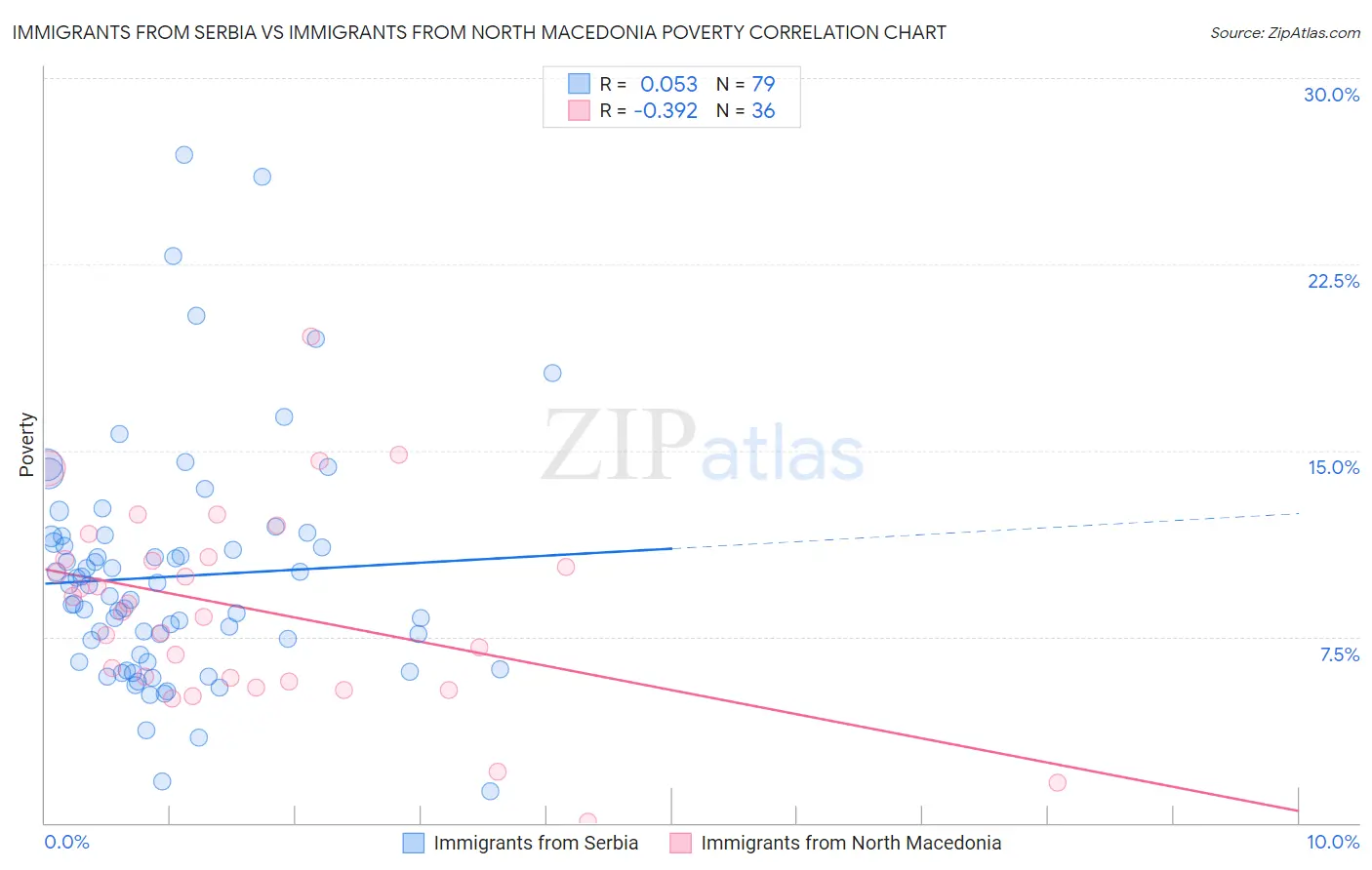 Immigrants from Serbia vs Immigrants from North Macedonia Poverty