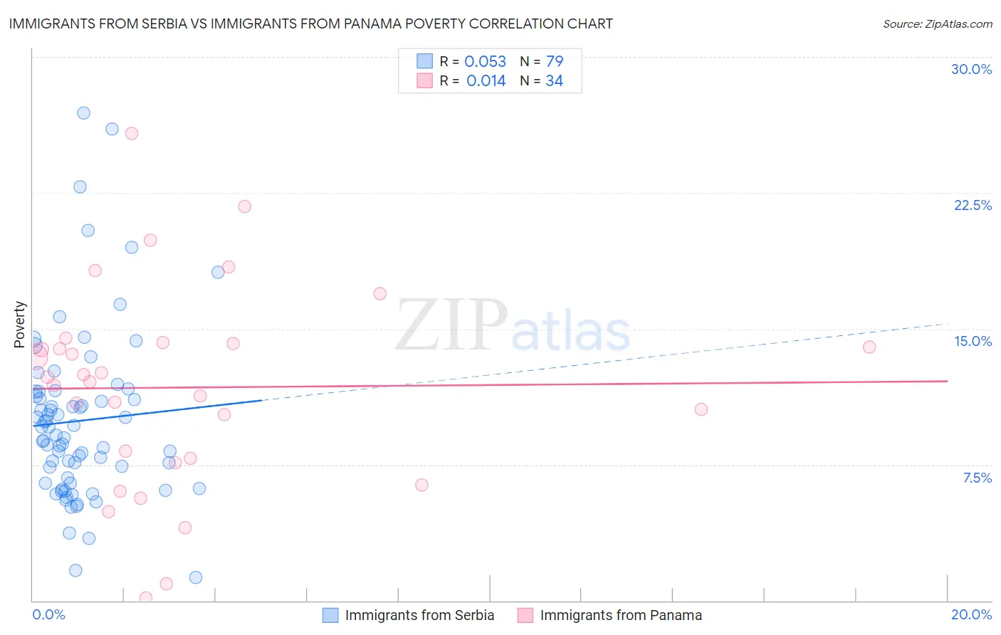 Immigrants from Serbia vs Immigrants from Panama Poverty