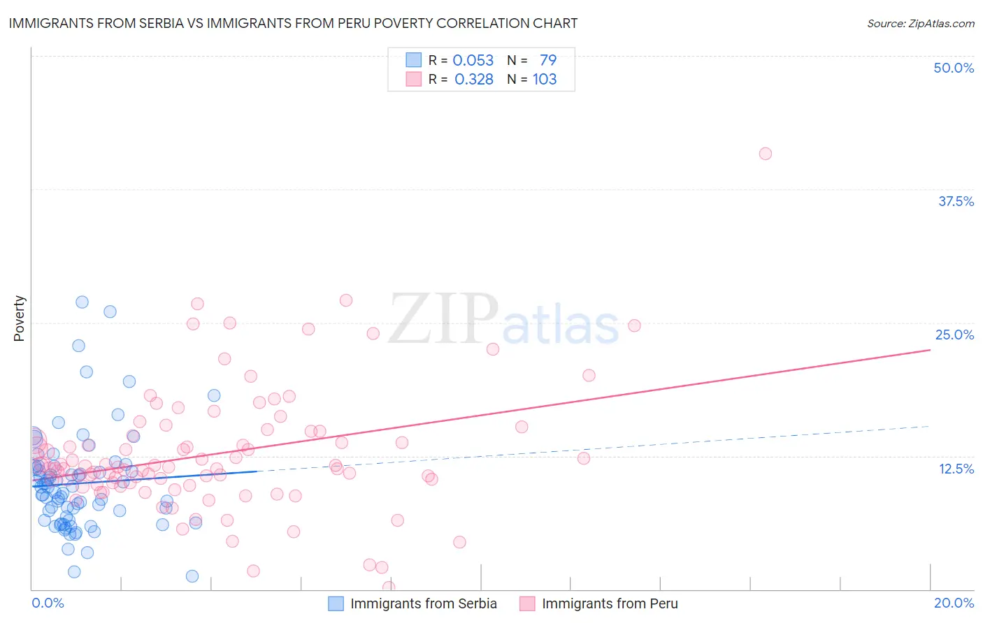 Immigrants from Serbia vs Immigrants from Peru Poverty