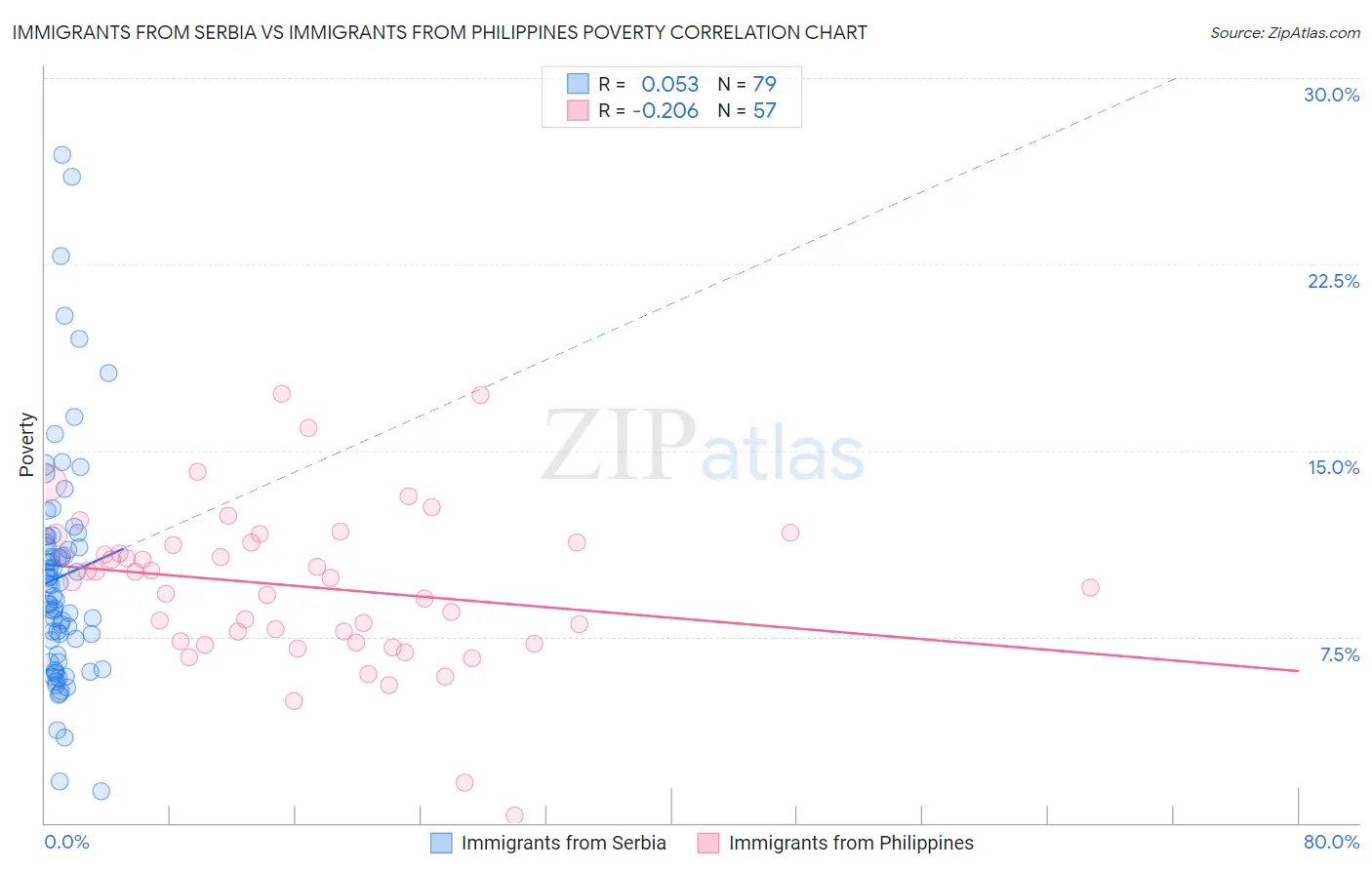 Immigrants from Serbia vs Immigrants from Philippines Poverty