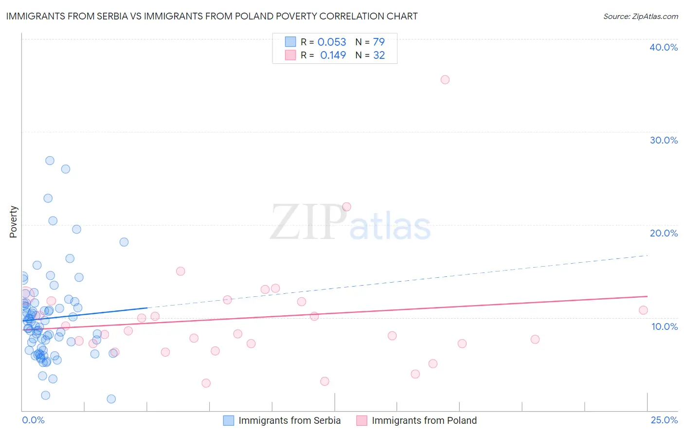 Immigrants from Serbia vs Immigrants from Poland Poverty