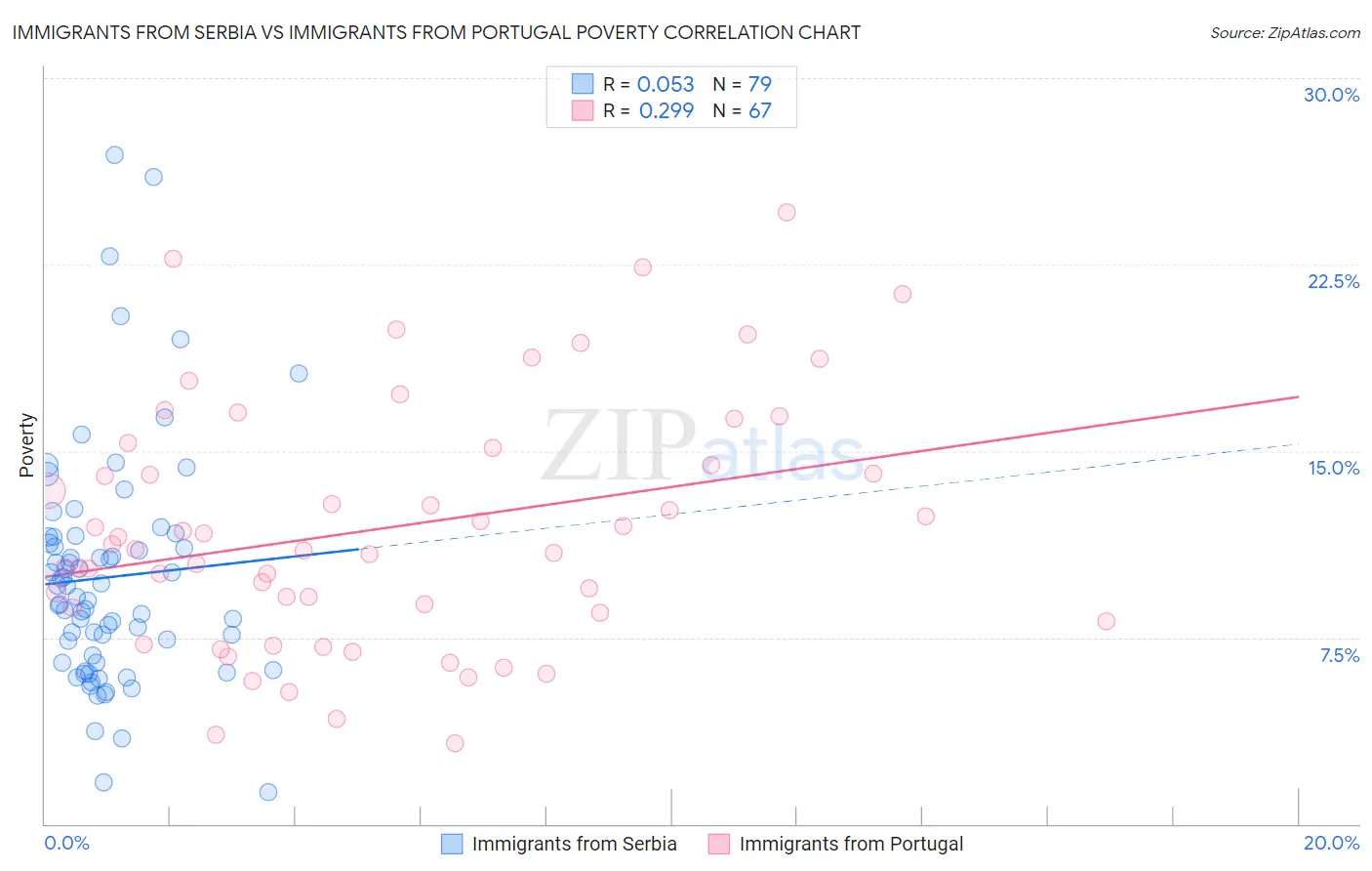 Immigrants from Serbia vs Immigrants from Portugal Poverty