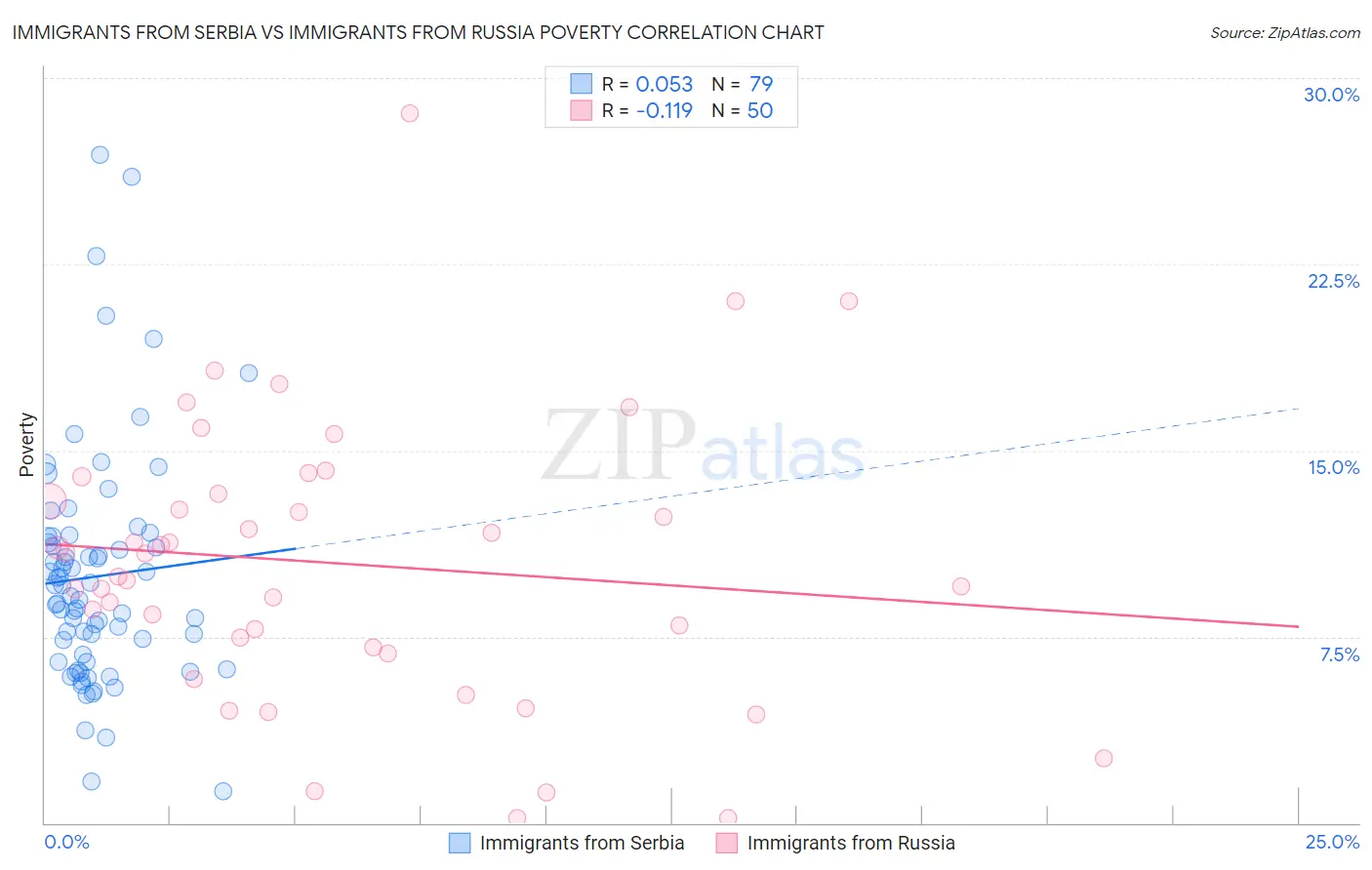 Immigrants from Serbia vs Immigrants from Russia Poverty