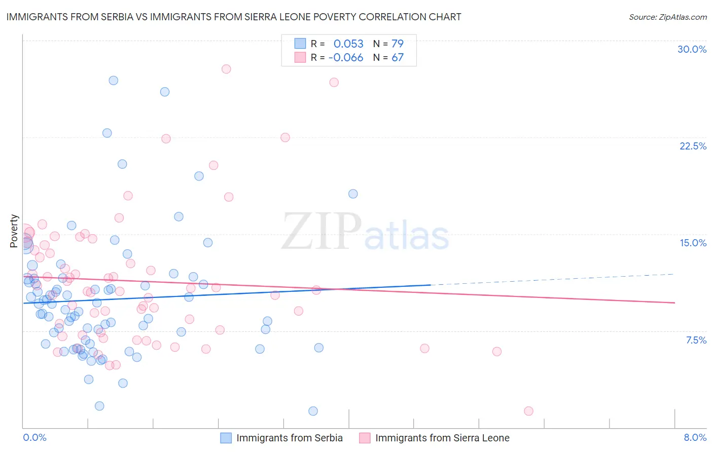 Immigrants from Serbia vs Immigrants from Sierra Leone Poverty