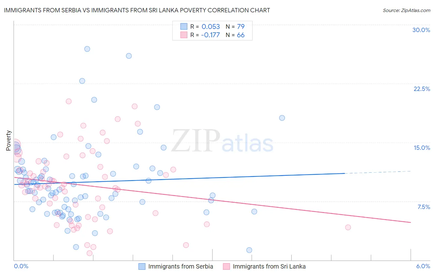 Immigrants from Serbia vs Immigrants from Sri Lanka Poverty