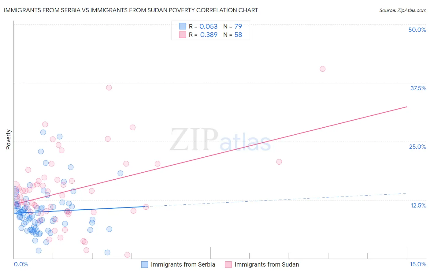 Immigrants from Serbia vs Immigrants from Sudan Poverty