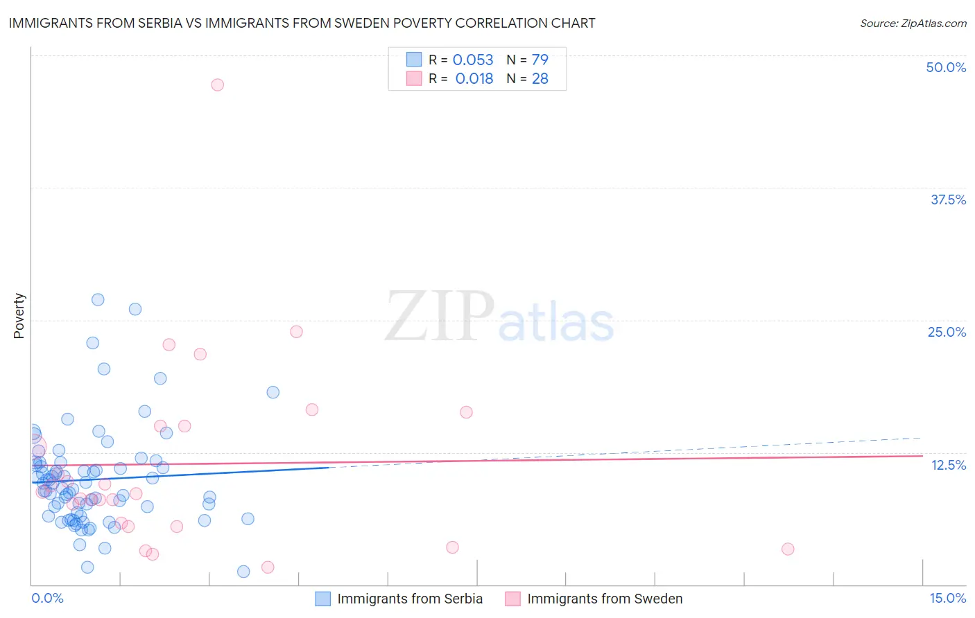 Immigrants from Serbia vs Immigrants from Sweden Poverty