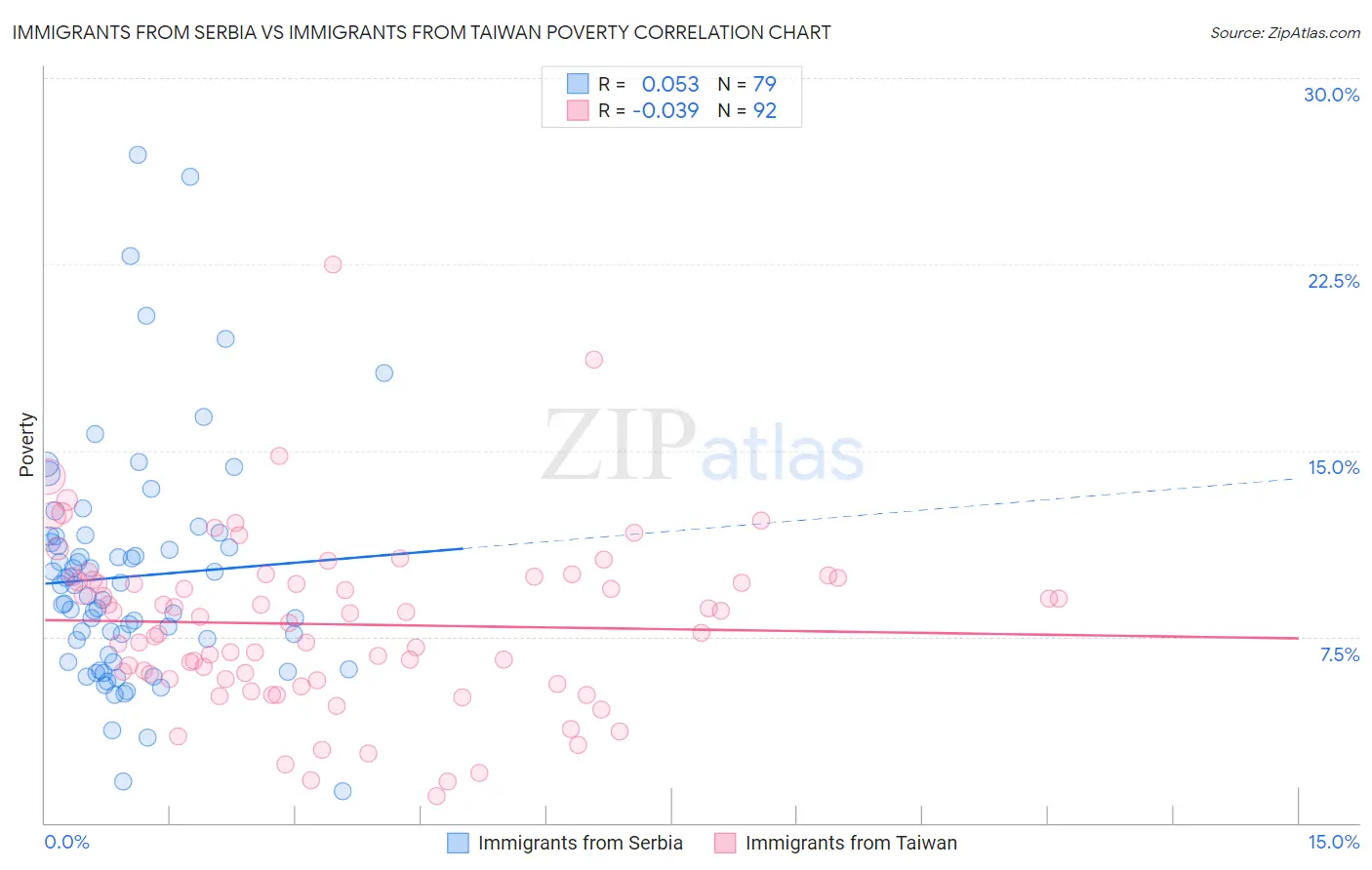 Immigrants from Serbia vs Immigrants from Taiwan Poverty