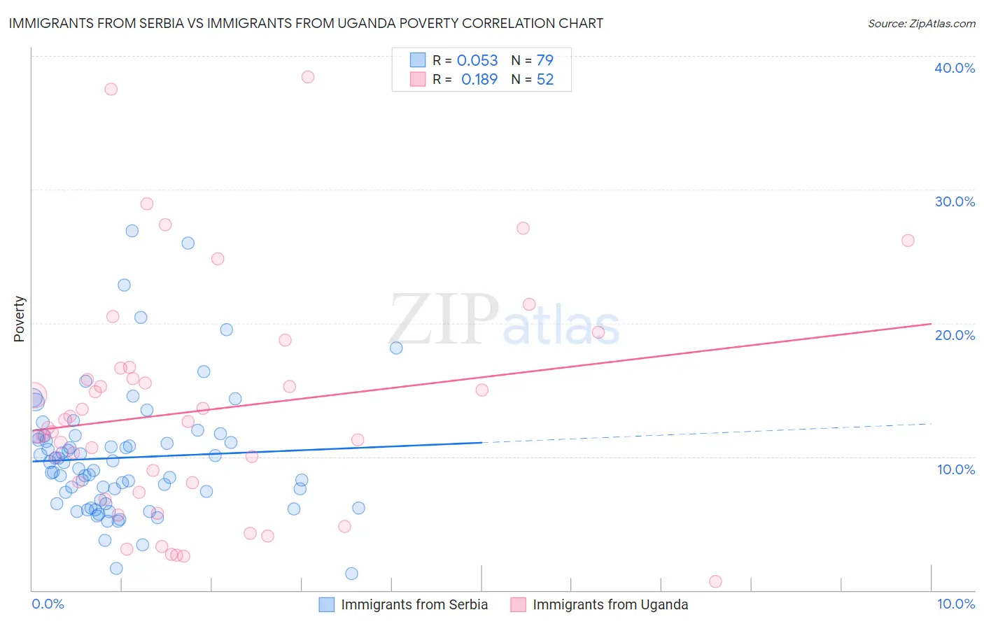 Immigrants from Serbia vs Immigrants from Uganda Poverty