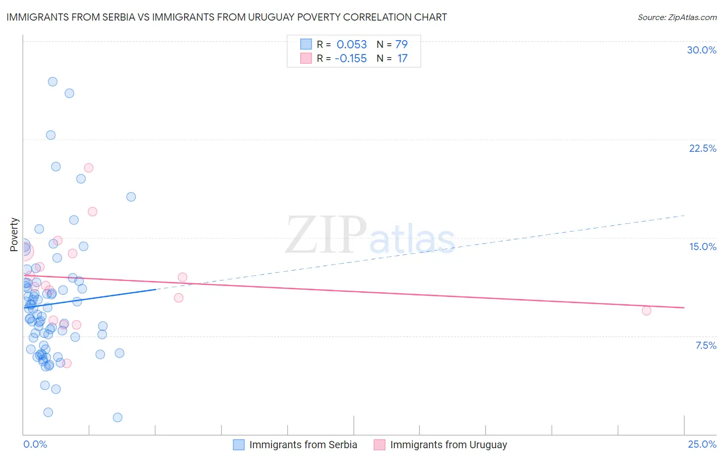 Immigrants from Serbia vs Immigrants from Uruguay Poverty