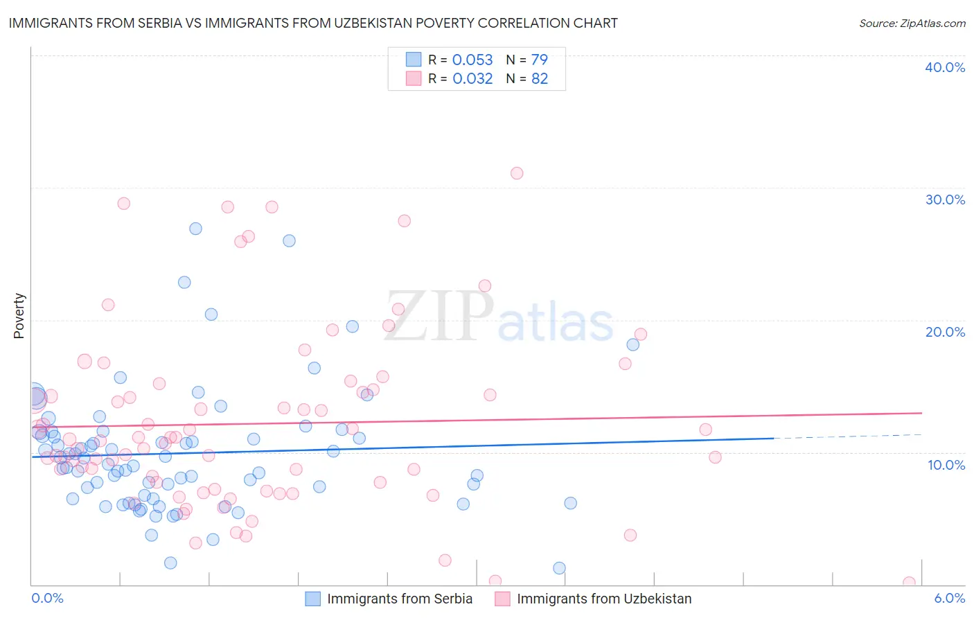 Immigrants from Serbia vs Immigrants from Uzbekistan Poverty