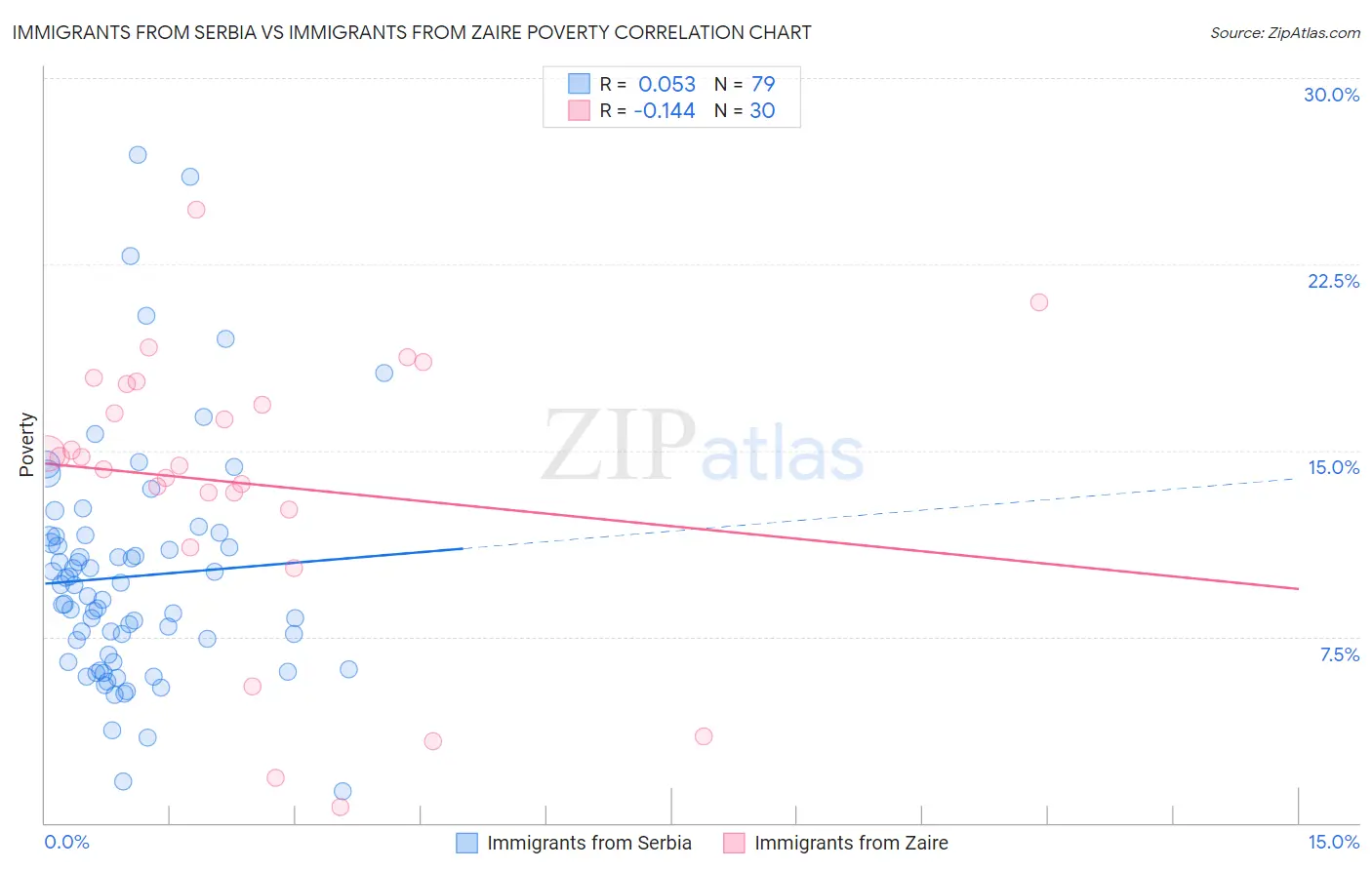 Immigrants from Serbia vs Immigrants from Zaire Poverty