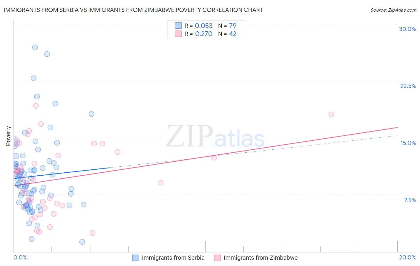 Immigrants from Serbia vs Immigrants from Zimbabwe Poverty