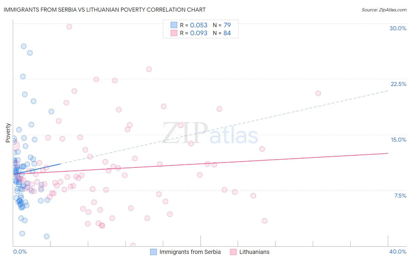 Immigrants from Serbia vs Lithuanian Poverty