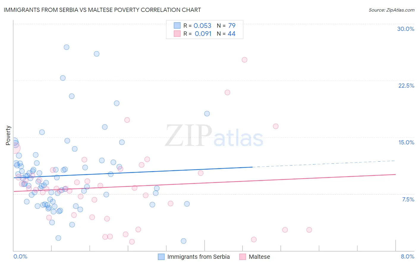 Immigrants from Serbia vs Maltese Poverty