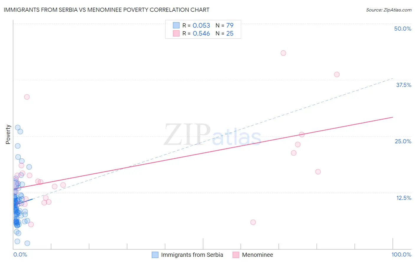 Immigrants from Serbia vs Menominee Poverty