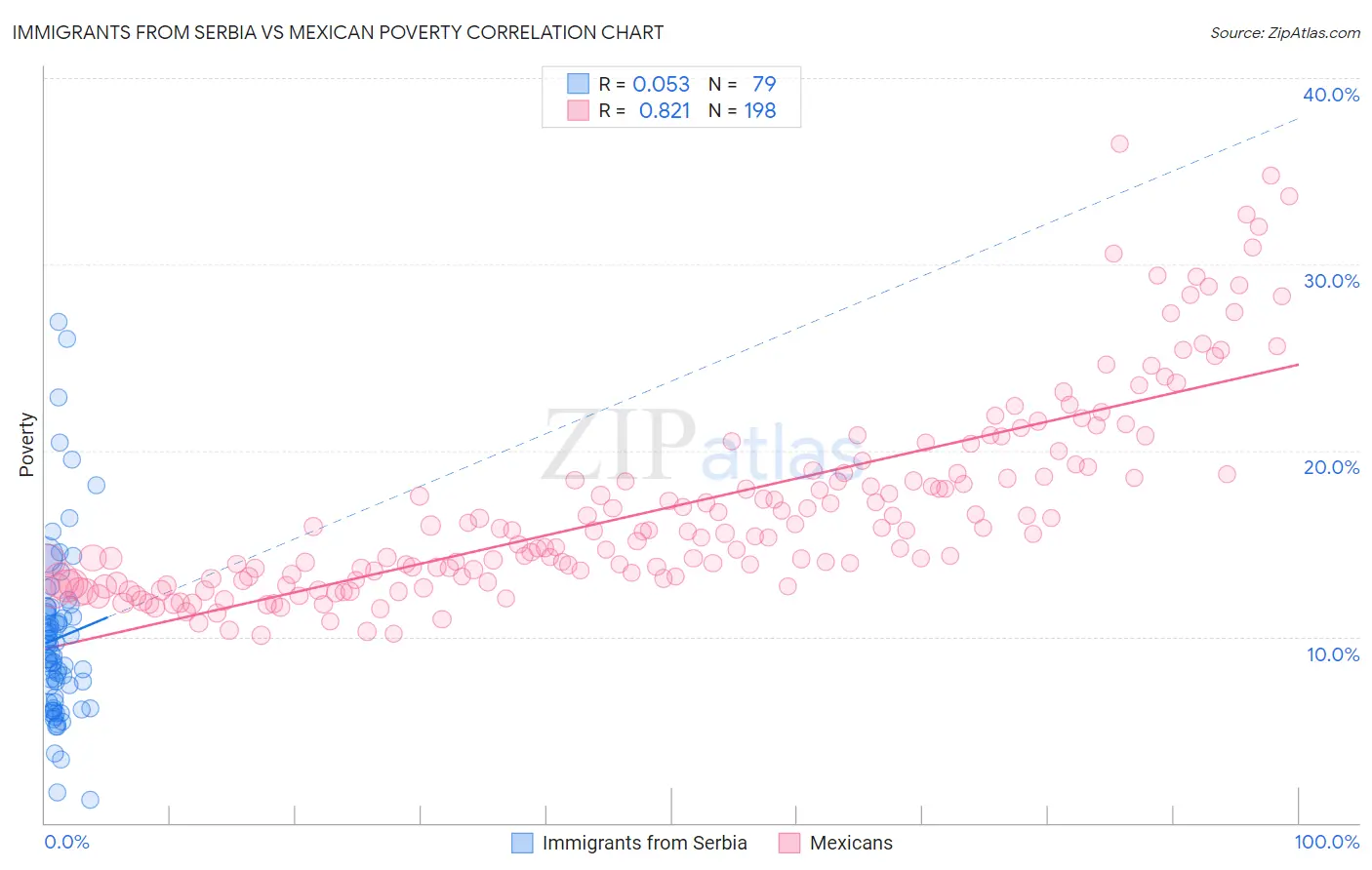 Immigrants from Serbia vs Mexican Poverty