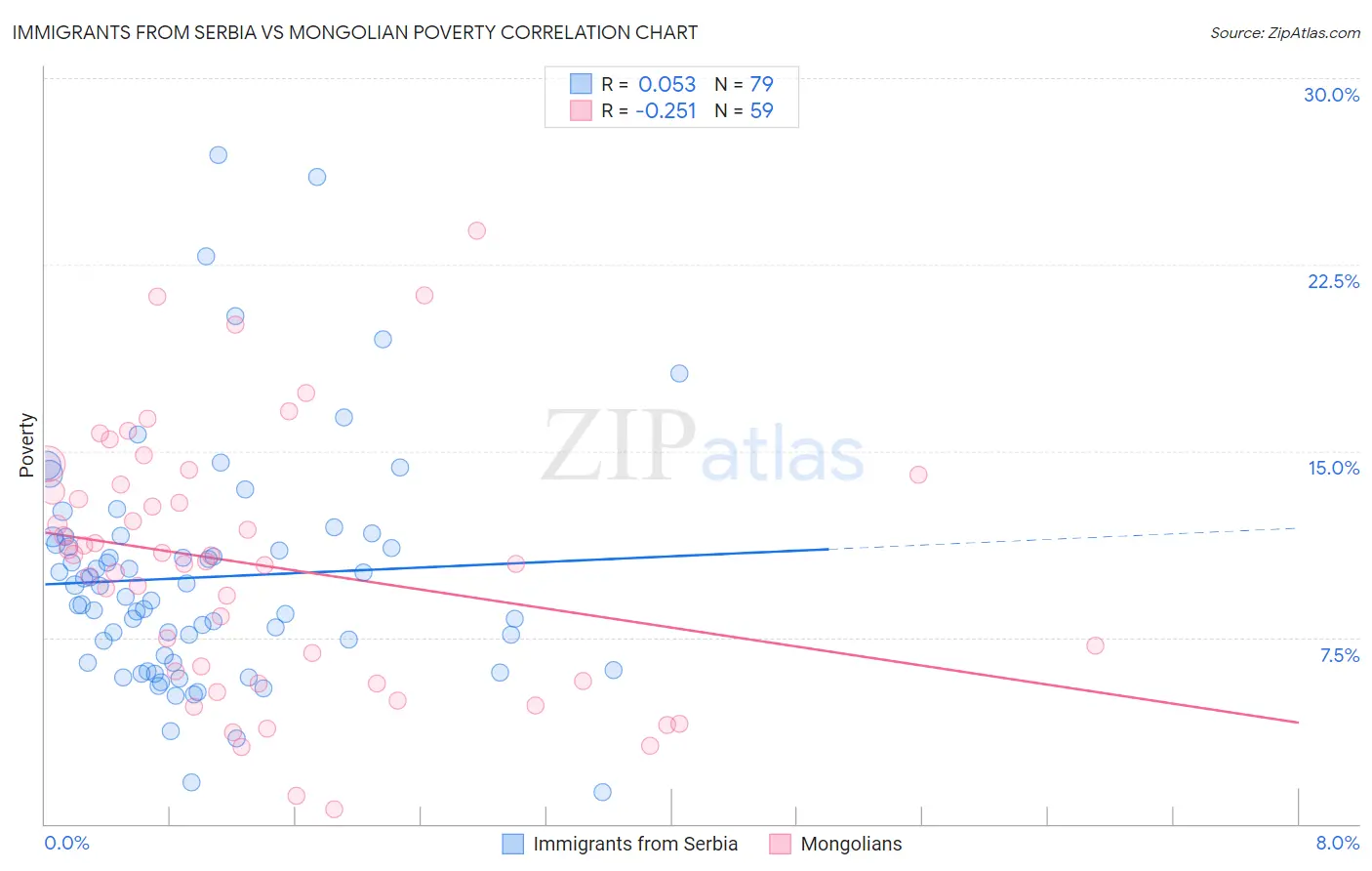 Immigrants from Serbia vs Mongolian Poverty