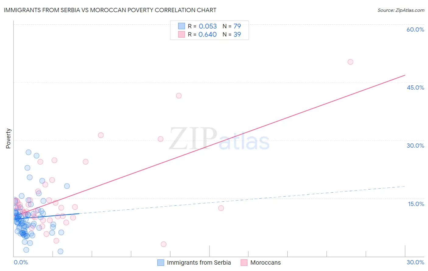 Immigrants from Serbia vs Moroccan Poverty