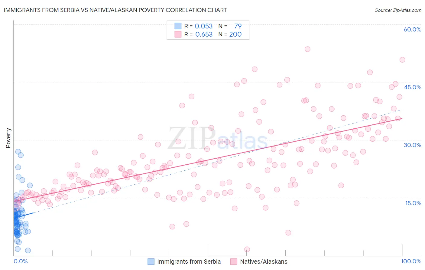 Immigrants from Serbia vs Native/Alaskan Poverty
