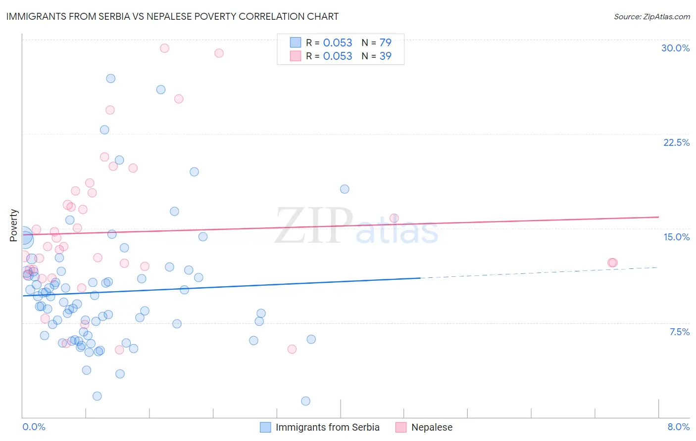 Immigrants from Serbia vs Nepalese Poverty