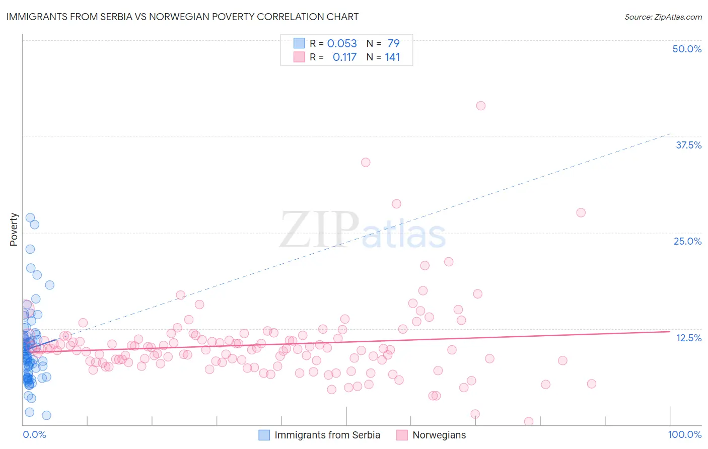 Immigrants from Serbia vs Norwegian Poverty