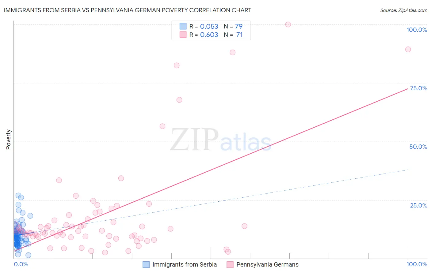 Immigrants from Serbia vs Pennsylvania German Poverty