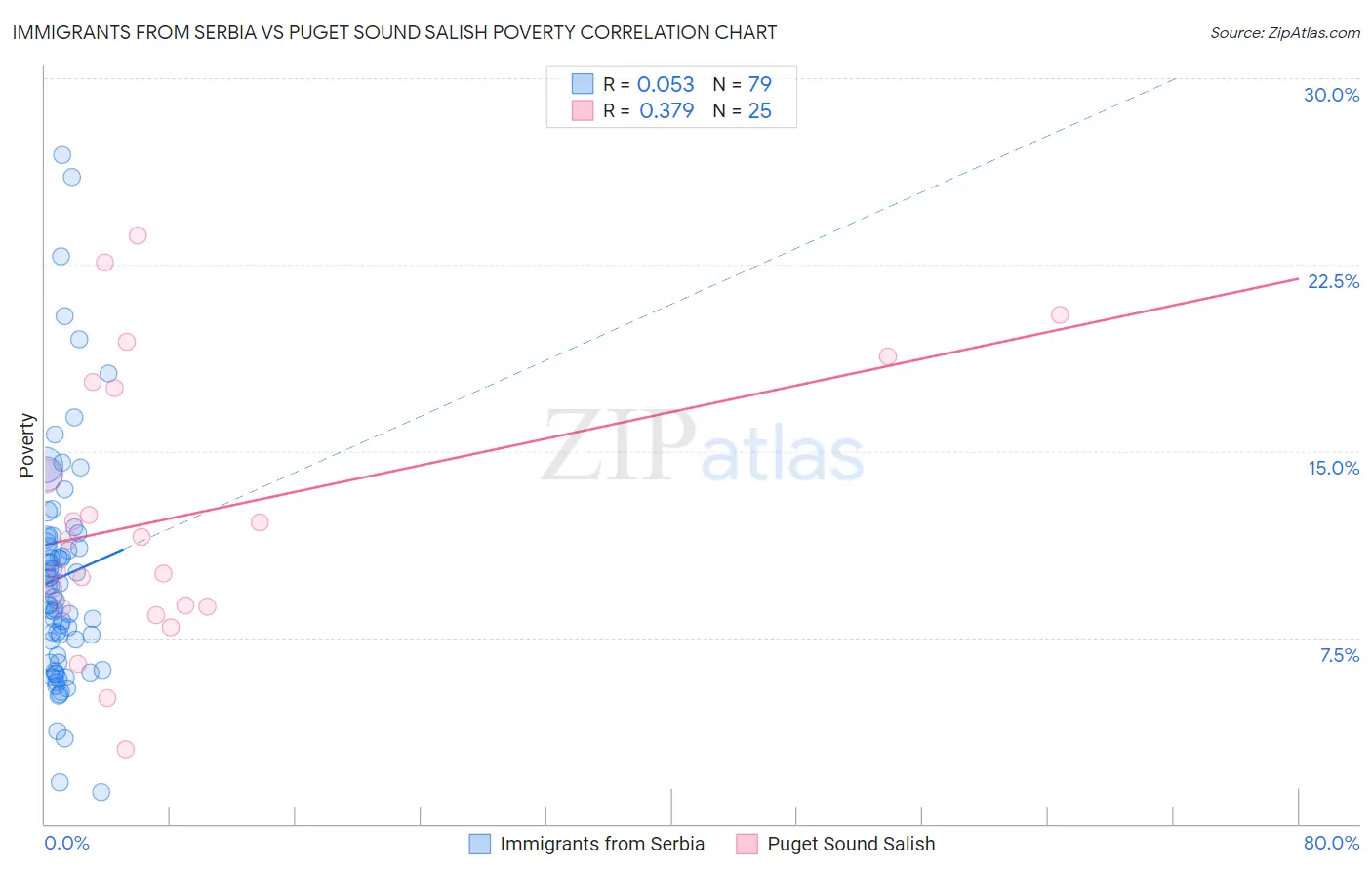 Immigrants from Serbia vs Puget Sound Salish Poverty