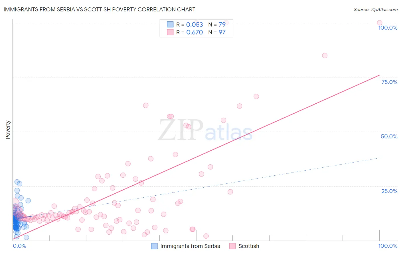 Immigrants from Serbia vs Scottish Poverty