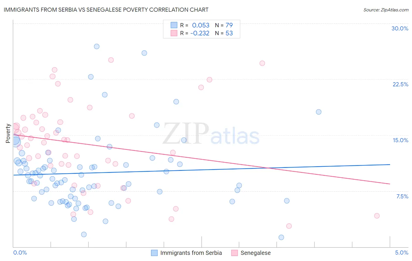 Immigrants from Serbia vs Senegalese Poverty