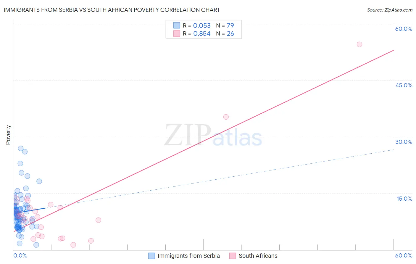Immigrants from Serbia vs South African Poverty